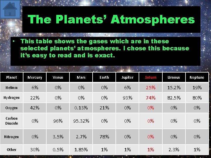 The Planets’ Atmospheres • This table shows the gases which are in these selected