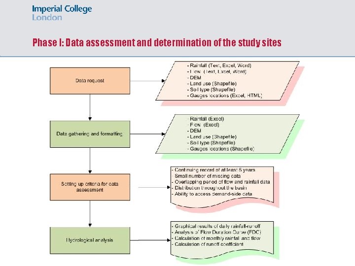 Phase I: Data assessment and determination of the study sites 