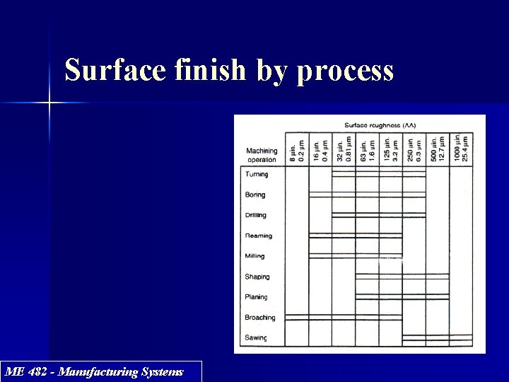 Surface finish by process ME 482 - Manufacturing Systems 
