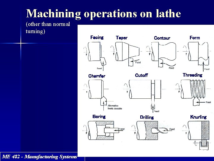 Machining operations on lathe (other than normal turning) Facing Chamfer Boring ME 482 -
