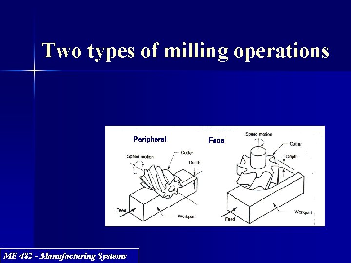 Two types of milling operations Peripheral ME 482 - Manufacturing Systems Face 