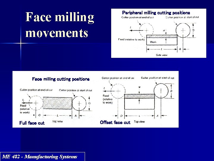 Face milling movements Peripheral milling cutting positions Face milling cutting positions Full face cut