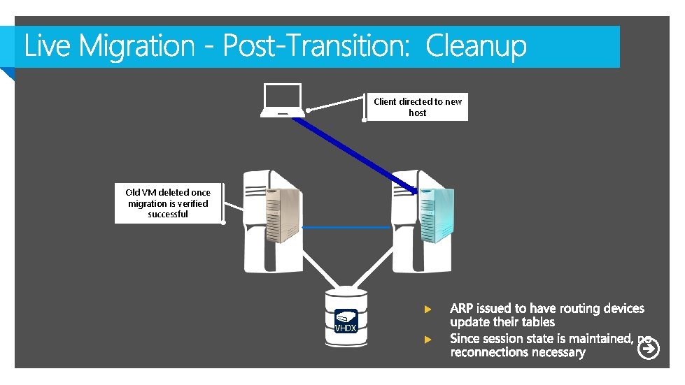 Client directed to new host Old VM deleted once migration is verified successful VHDX
