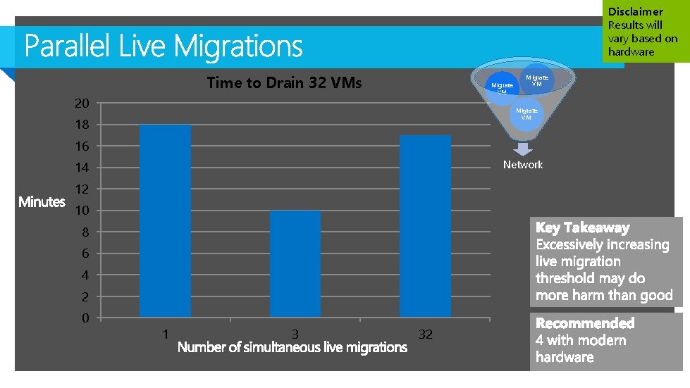 Disclaimer Results will vary based on hardware Time to Drain 32 VMs Migrate VM