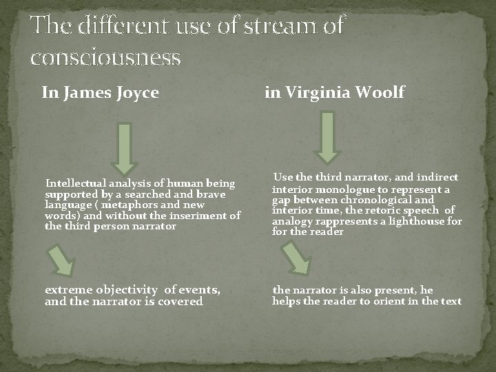 The different use of stream of consciousness In James Joyce Intellectual analysis of human