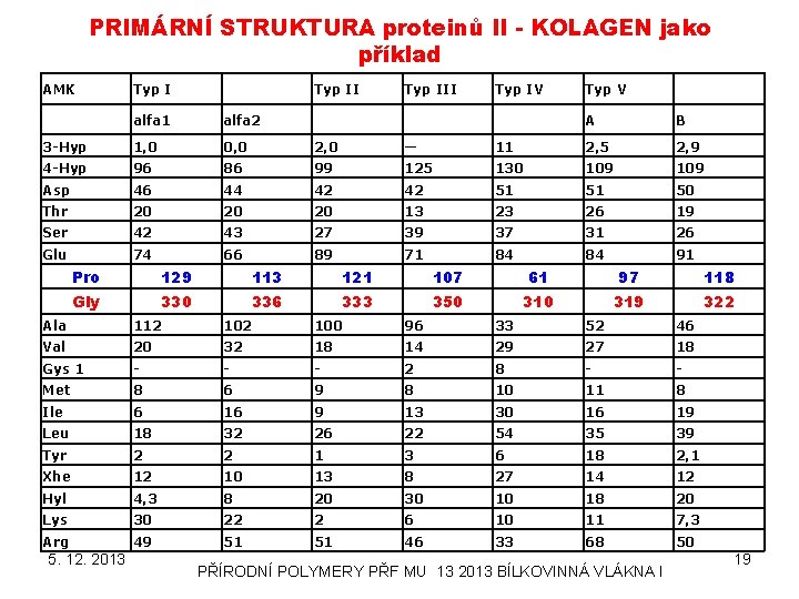 PRIMÁRNÍ STRUKTURA proteinů II - KOLAGEN jako příklad AMK Typ III alfa 1 alfa