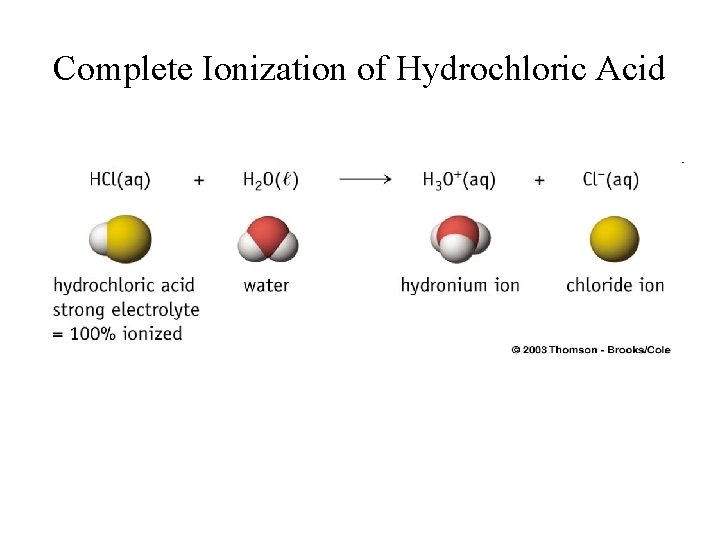 Complete Ionization of Hydrochloric Acid 