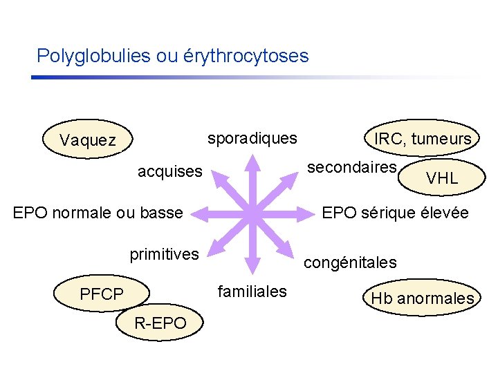 Polyglobulies ou érythrocytoses sporadiques Vaquez secondaires acquises EPO normale ou basse congénitales familiales R-EPO