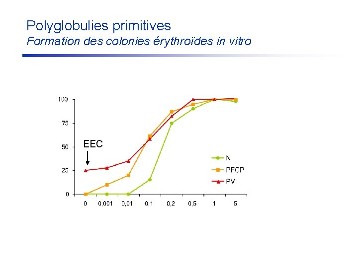 Polyglobulies primitives Formation des colonies érythroïdes in vitro EEC 
