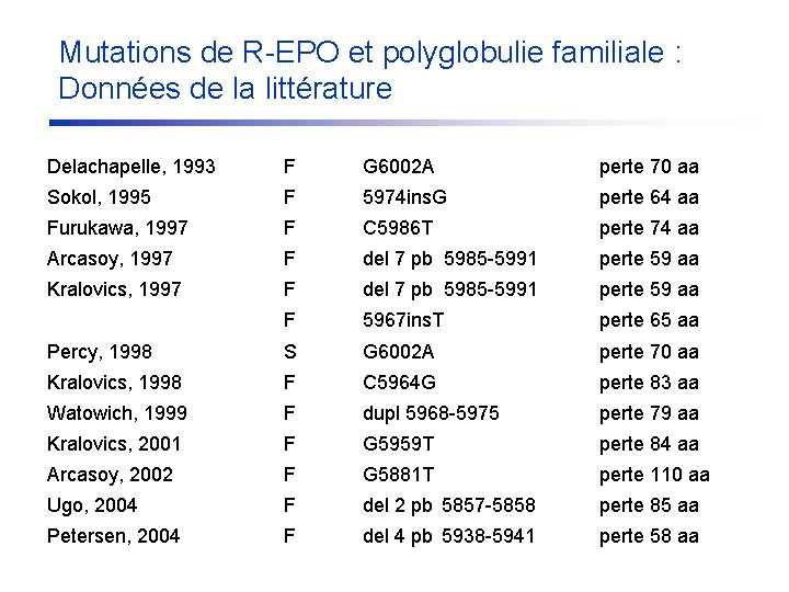 Mutations de R-EPO et polyglobulie familiale : Données de la littérature Delachapelle, 1993 F