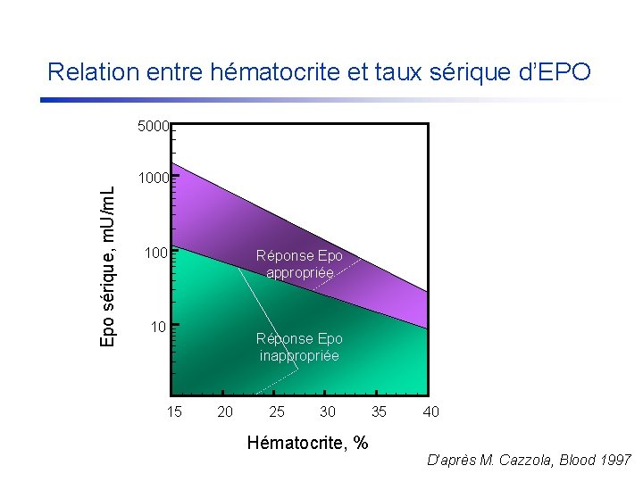 Relation entre hématocrite et taux sérique d’EPO Epo sérique, m. U/m. L 5000 100
