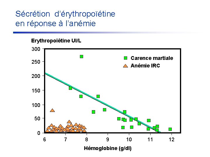 Sécrétion d’érythropoïétine en réponse à l’anémie Erythropoïétine UI/L 300 Carence martiale Anémie IRC 250