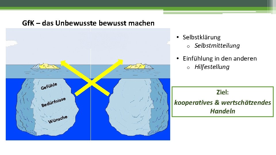 Gf. K – das Unbewusste bewusst machen • Selbstklärung o Selbstmitteilung • Einfühlung in