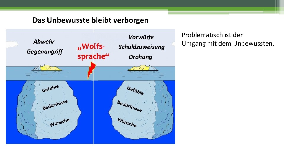 Das Unbewusste bleibt verborgen Abwehr „Wolfssprache“ Gegenangriff Vorwürfe Schuldzuweisung Drohung hle ü f e