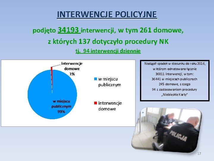 INTERWENCJE POLICYJNE podjęto 34193 interwencji, w tym 261 domowe, z których 137 dotyczyło procedury
