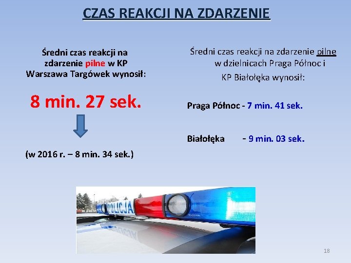 CZAS REAKCJI NA ZDARZENIE Średni czas reakcji na zdarzenie pilne w KP Warszawa Targówek