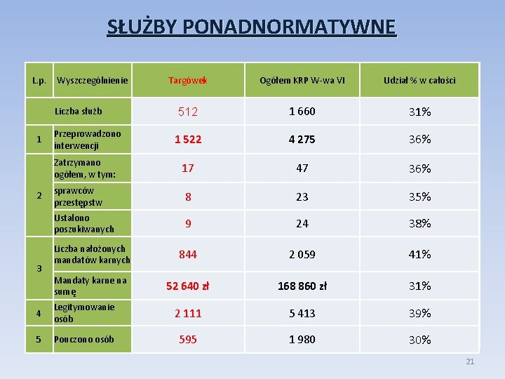 SŁUŻBY PONADNORMATYWNE Uzyskane efekty z podziałem na dzielnice Targówek Ogółem KRP W-wa VI Praga