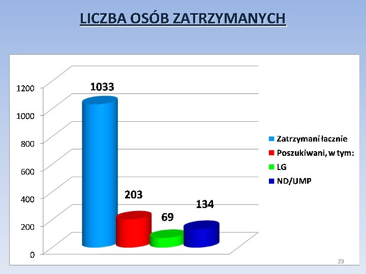 LICZBA OSÓB ZATRZYMANYCH 23 