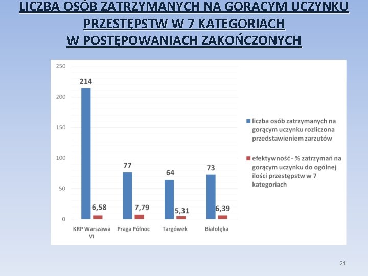 LICZBA OSÓB ZATRZYMANYCH NA GORĄCYM UCZYNKU PRZESTĘPSTW W 7 KATEGORIACH W POSTĘPOWANIACH ZAKOŃCZONYCH 24