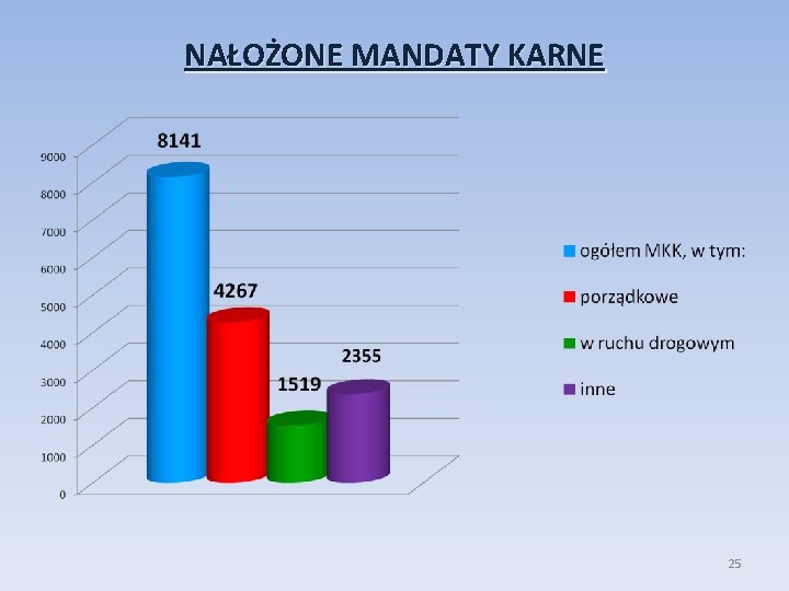 NAŁOŻONE MANDATY KARNE 25 