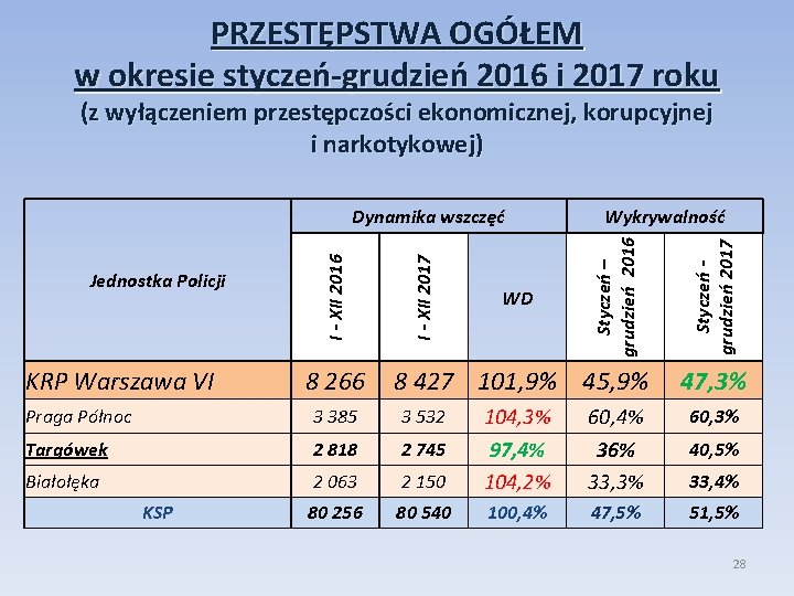 PRZESTĘPSTWA OGÓŁEM w okresie styczeń-grudzień 2016 i 2017 roku (z wyłączeniem przestępczości ekonomicznej, korupcyjnej