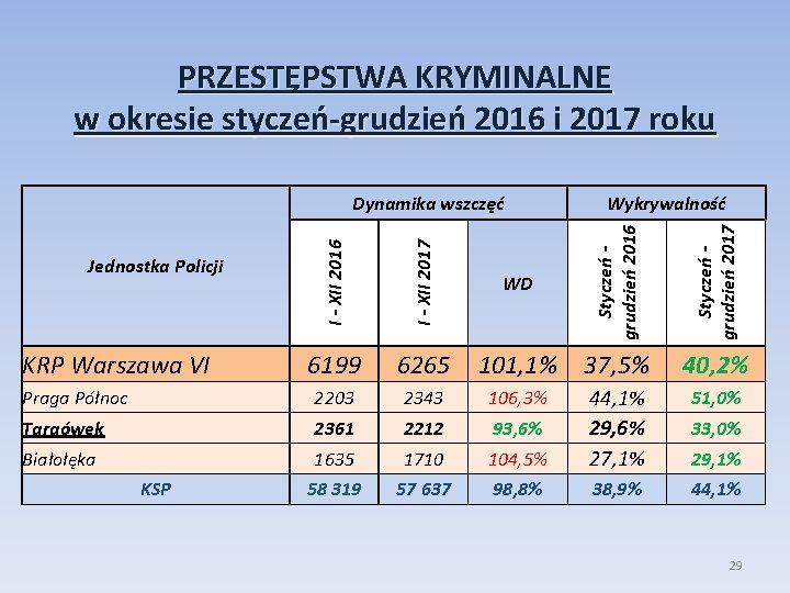 PRZESTĘPSTWA KRYMINALNE w okresie styczeń-grudzień 2016 i 2017 roku I - XII 2017 WD