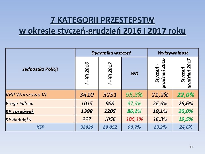 7 KATEGORII PRZESTĘPSTW w okresie styczeń-grudzień 2016 i 2017 roku I - XII 2017