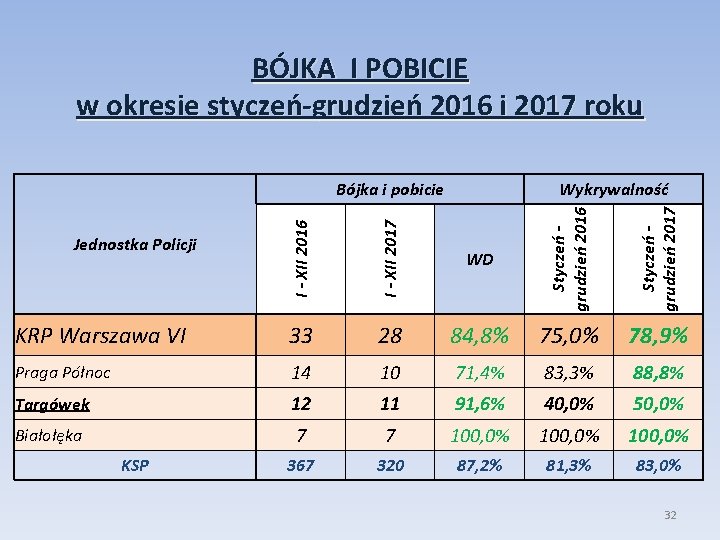 BÓJKA I POBICIE w okresie styczeń-grudzień 2016 i 2017 roku I - XII 2017