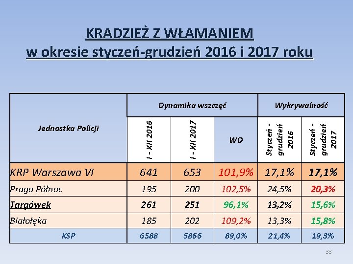 KRADZIEŻ Z WŁAMANIEM w okresie styczeń-grudzień 2016 i 2017 roku Dynamika wszczęć I -