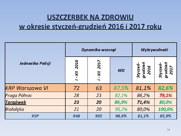 USZCZERBEK NA ZDROWIU w okresie styczeń-grudzień 2016 i 2017 roku I - XII 2017