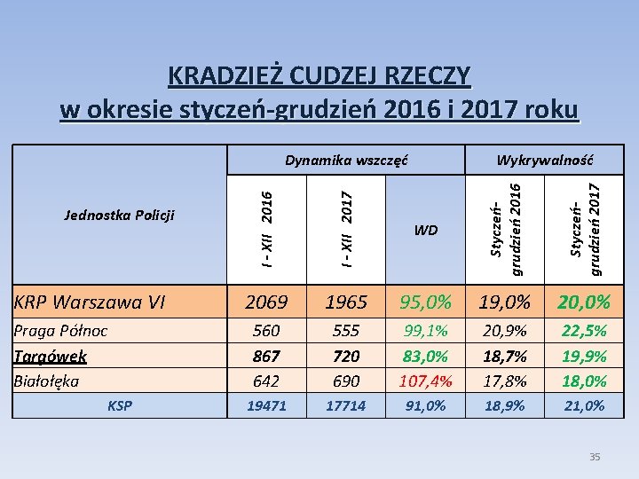 KRADZIEŻ CUDZEJ RZECZY w okresie styczeń-grudzień 2016 i 2017 roku Dynamika wszczęć Styczeńgrudzień 2017