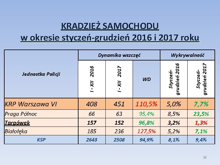 KRADZIEŻ SAMOCHODU w okresie styczeń-grudzień 2016 i 2017 roku Dynamika wszczęć I - XII