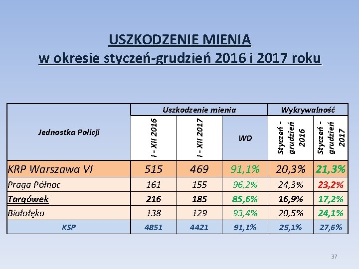 USZKODZENIE MIENIA w okresie styczeń-grudzień 2016 i 2017 roku KRP Warszawa VI 515 469