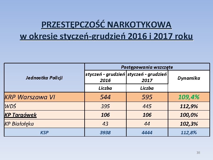 PRZESTĘPCZOŚĆ NARKOTYKOWA w okresie styczeń-grudzień 2016 i 2017 roku Jednostka Policji Postępowania wszczęte styczeń