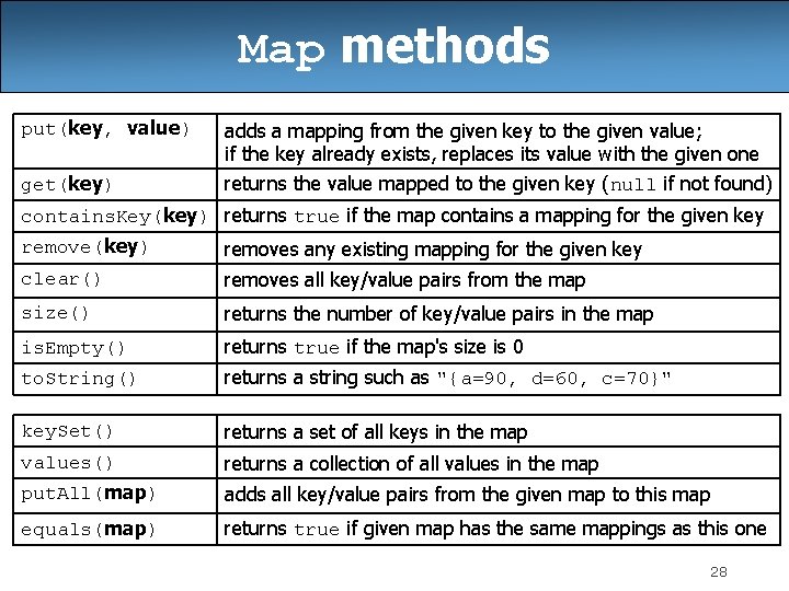 Map methods put(key, value) get(key) adds a mapping from the given key to the