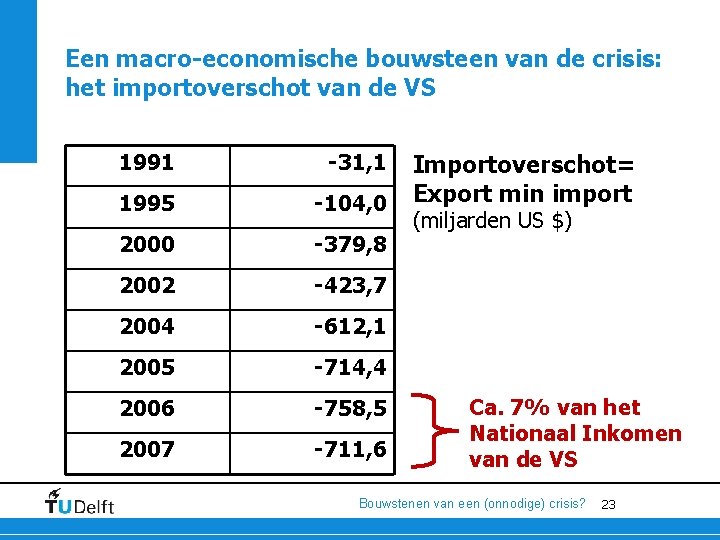 Een macro-economische bouwsteen van de crisis: het importoverschot van de VS 1991 -31, 1