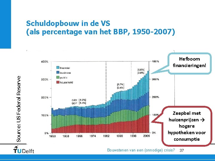 Schuldopbouw in de VS (als percentage van het BBP, 1950 -2007) Source: US Federal