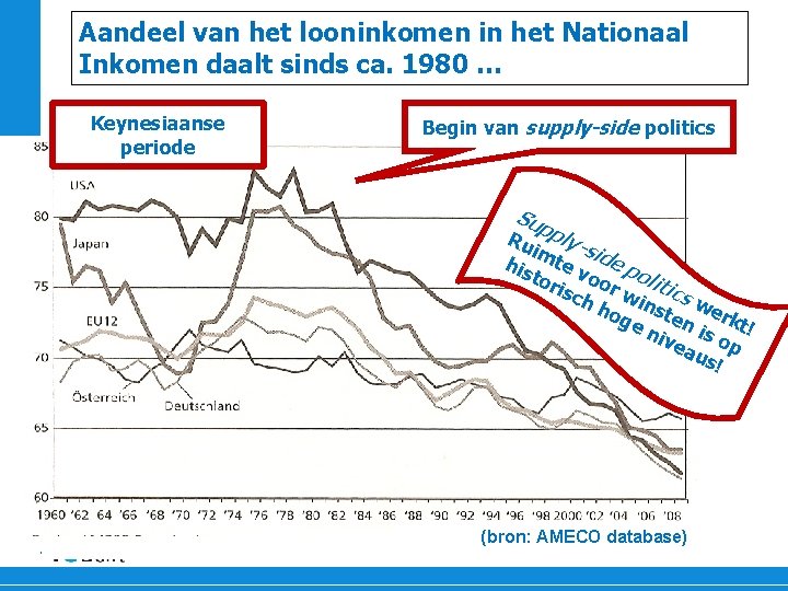 Aandeel van het looninkomen in het Nationaal Inkomen daalt sinds ca. 1980 … Keynesiaanse