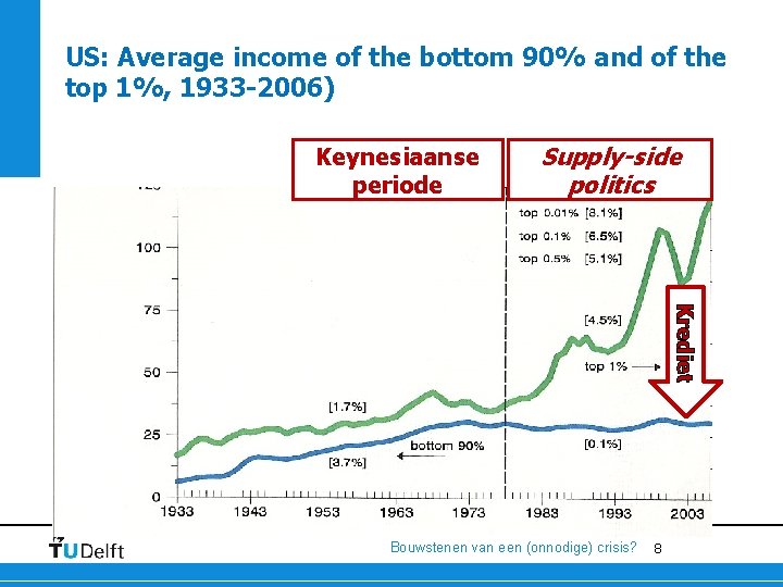 US: Average income of the bottom 90% and of the top 1%, 1933 -2006)