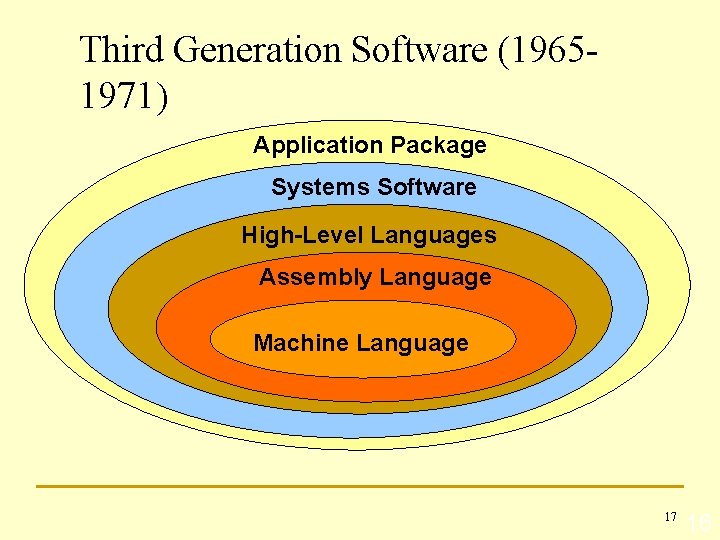 Third Generation Software (19651971) Application Package Systems Software High-Level Languages Assembly Language Machine Language