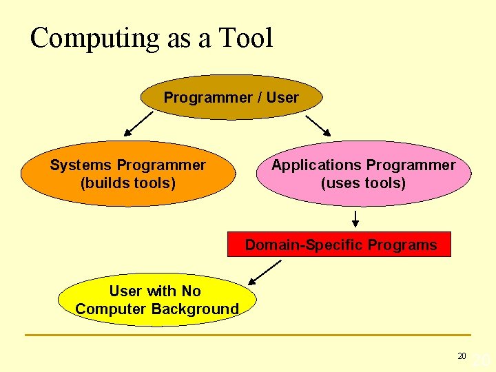 Computing as a Tool Programmer / User Systems Programmer (builds tools) Applications Programmer (uses