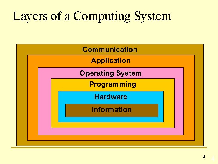 Layers of a Computing System Communication Application Operating System Programming Hardware Information 4 4