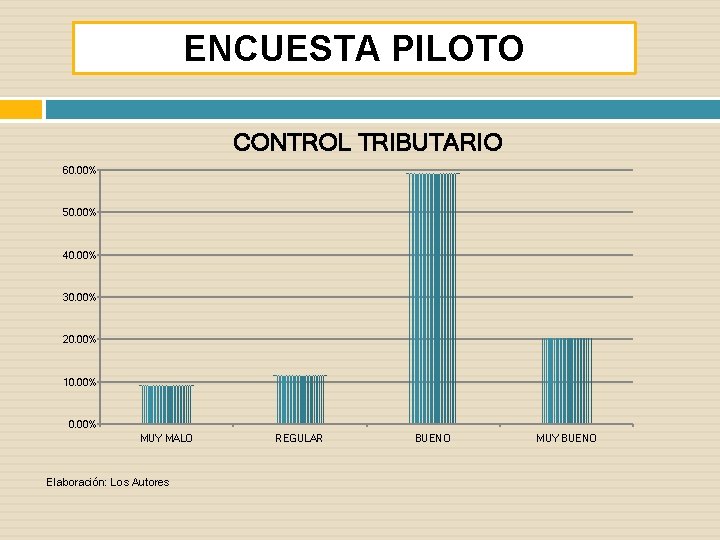 ENCUESTA PILOTO CONTROL TRIBUTARIO 60. 00% 50. 00% 40. 00% 30. 00% 20. 00%