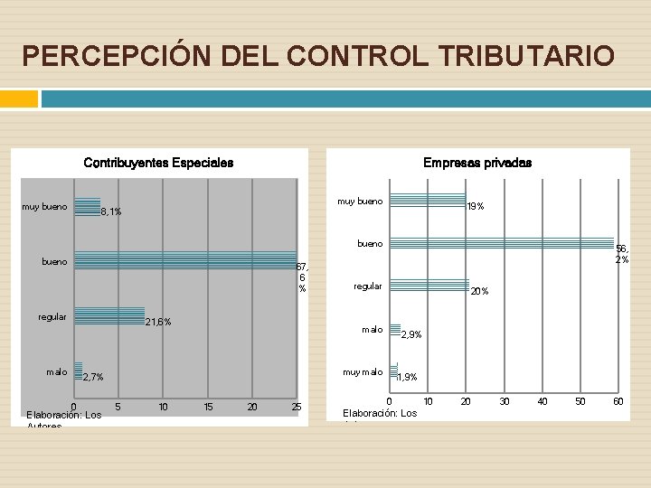 PERCEPCIÓN DEL CONTROL TRIBUTARIO Contribuyentes Especiales Empresas privadas muy bueno 19% 8, 1% bueno