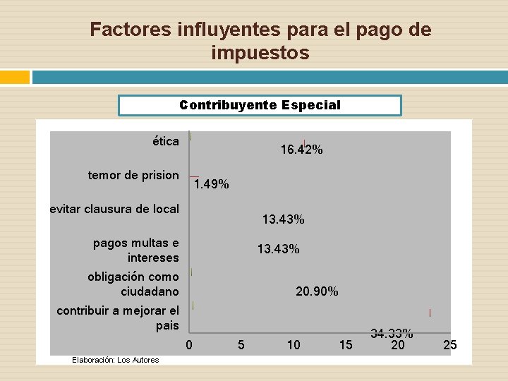 Factores influyentes para el pago de impuestos Contribuyente Especial ética 16. 42% temor de