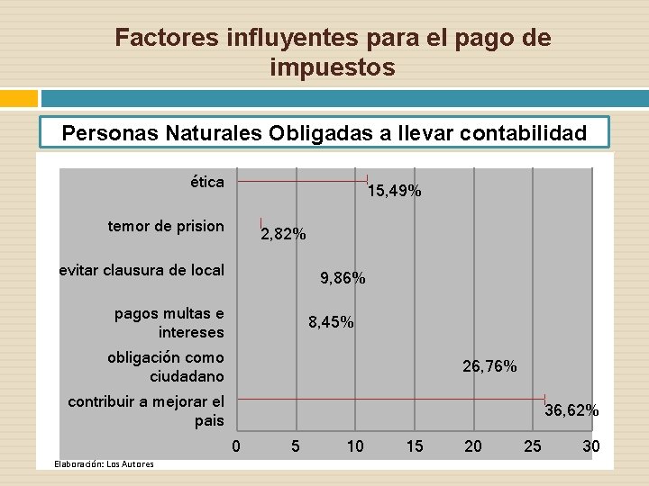 Factores influyentes para el pago de impuestos Personas Naturales Obligadas a llevar contabilidad ética