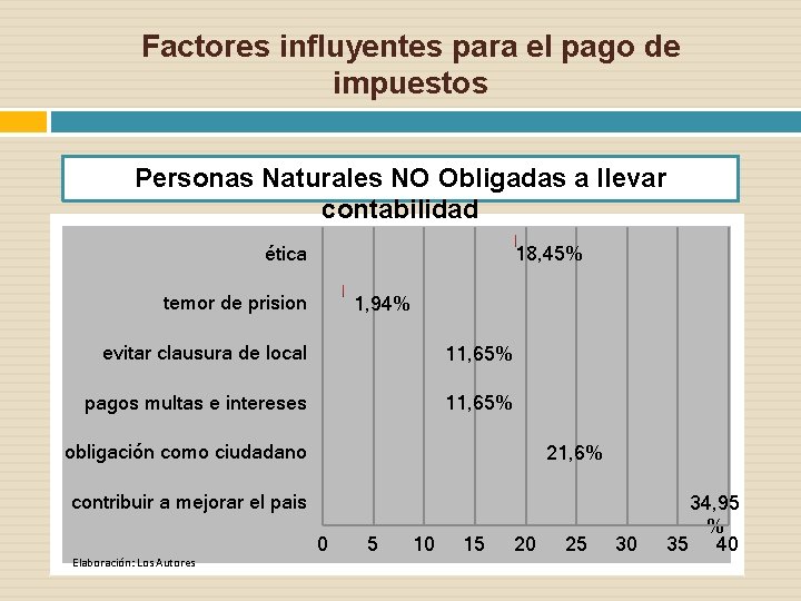 Factores influyentes para el pago de impuestos Personas Naturales NO Obligadas a llevar contabilidad