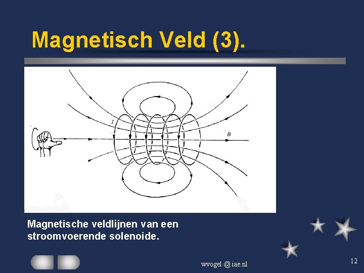 Magnetisch Veld (3). Magnetische veldlijnen van een stroomvoerende solenoide. wvogel @ iae. nl 12
