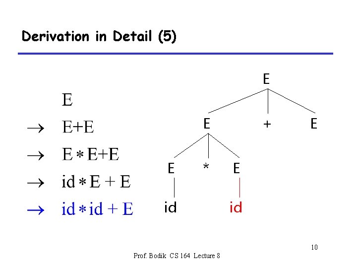 Derivation in Detail (5) E E E * id + E E id 10