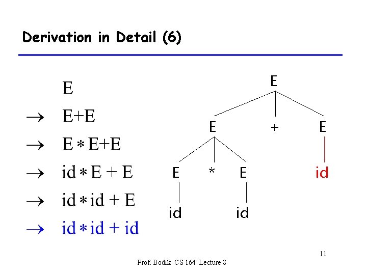 Derivation in Detail (6) E E E * id + E E id id